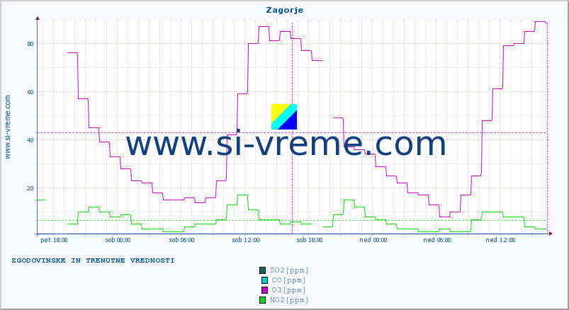 POVPREČJE :: Zagorje :: SO2 | CO | O3 | NO2 :: zadnja dva dni / 5 minut.