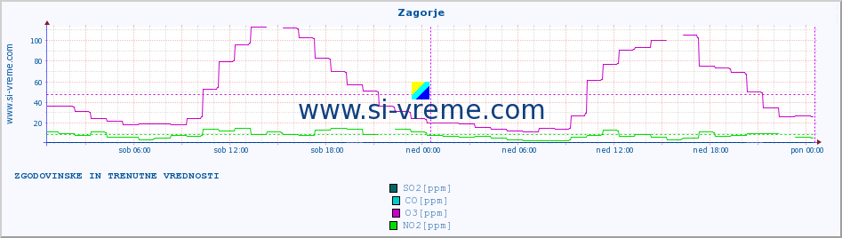 POVPREČJE :: Zagorje :: SO2 | CO | O3 | NO2 :: zadnja dva dni / 5 minut.