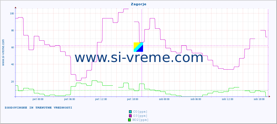 POVPREČJE :: Zagorje :: SO2 | CO | O3 | NO2 :: zadnja dva dni / 5 minut.