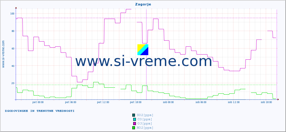 POVPREČJE :: Zagorje :: SO2 | CO | O3 | NO2 :: zadnja dva dni / 5 minut.