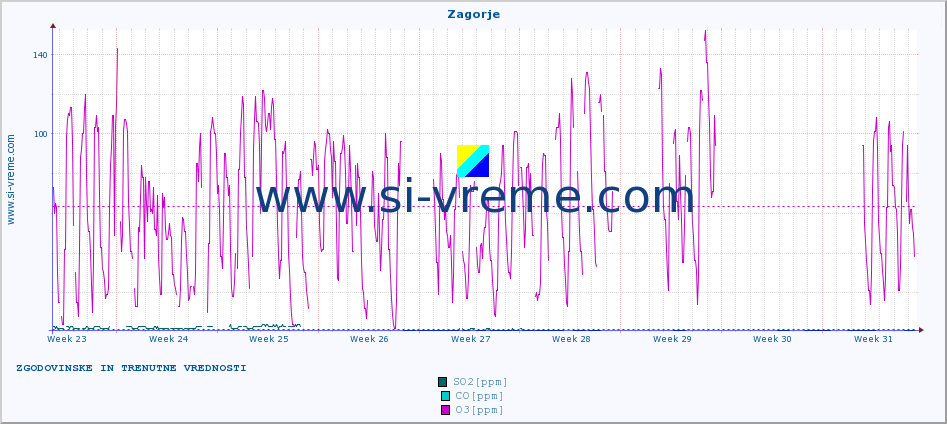 POVPREČJE :: Zagorje :: SO2 | CO | O3 | NO2 :: zadnja dva meseca / 2 uri.