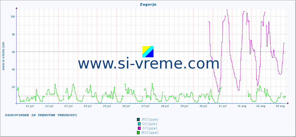 POVPREČJE :: Zagorje :: SO2 | CO | O3 | NO2 :: zadnja dva tedna / 30 minut.