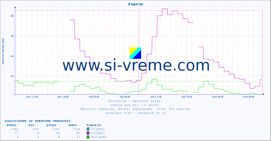 POVPREČJE :: Zagorje :: SO2 | CO | O3 | NO2 :: zadnja dva dni / 5 minut.