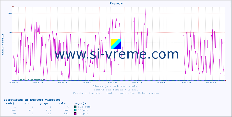 POVPREČJE :: Zagorje :: SO2 | CO | O3 | NO2 :: zadnja dva meseca / 2 uri.