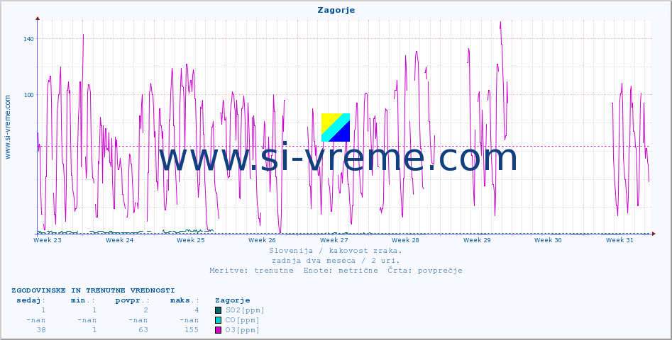 POVPREČJE :: Zagorje :: SO2 | CO | O3 | NO2 :: zadnja dva meseca / 2 uri.