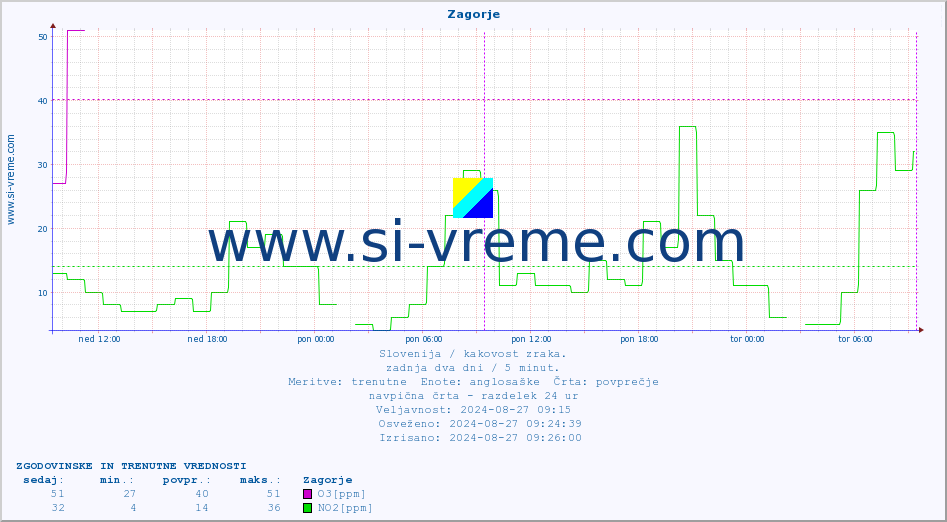 POVPREČJE :: Zagorje :: SO2 | CO | O3 | NO2 :: zadnja dva dni / 5 minut.