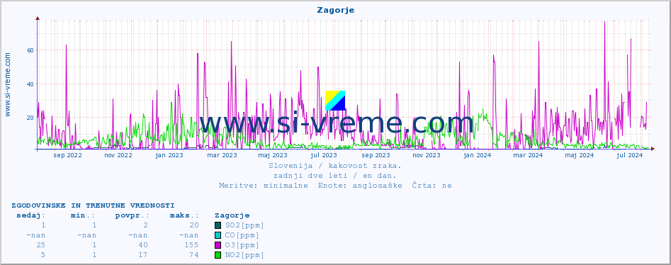 POVPREČJE :: Zagorje :: SO2 | CO | O3 | NO2 :: zadnji dve leti / en dan.