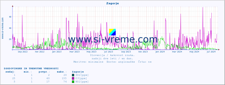 POVPREČJE :: Zagorje :: SO2 | CO | O3 | NO2 :: zadnji dve leti / en dan.