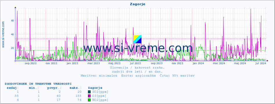 POVPREČJE :: Zagorje :: SO2 | CO | O3 | NO2 :: zadnji dve leti / en dan.