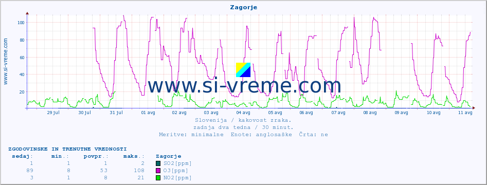 POVPREČJE :: Zagorje :: SO2 | CO | O3 | NO2 :: zadnja dva tedna / 30 minut.