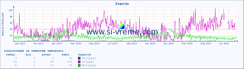 POVPREČJE :: Zagorje :: SO2 | CO | O3 | NO2 :: zadnji dve leti / en dan.