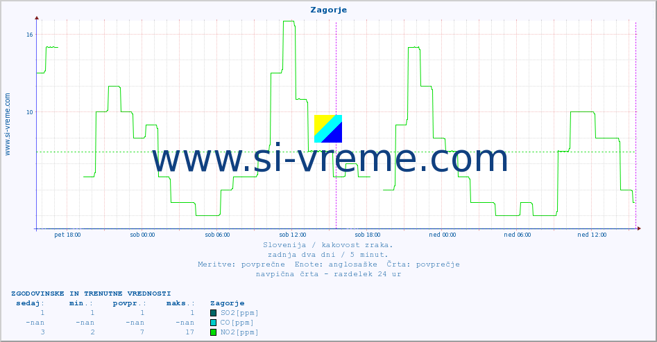 POVPREČJE :: Zagorje :: SO2 | CO | O3 | NO2 :: zadnja dva dni / 5 minut.