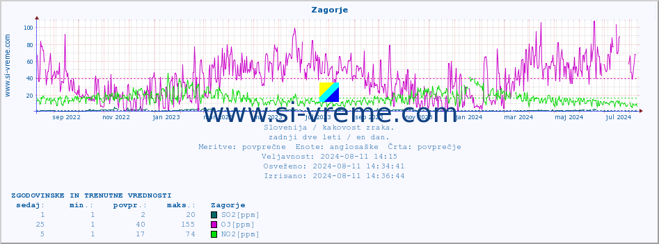 POVPREČJE :: Zagorje :: SO2 | CO | O3 | NO2 :: zadnji dve leti / en dan.