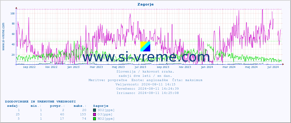 POVPREČJE :: Zagorje :: SO2 | CO | O3 | NO2 :: zadnji dve leti / en dan.