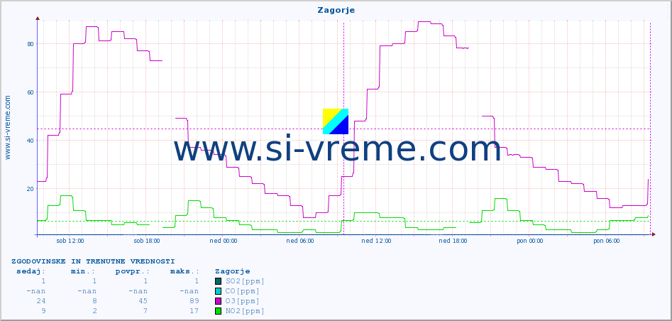 POVPREČJE :: Zagorje :: SO2 | CO | O3 | NO2 :: zadnja dva dni / 5 minut.