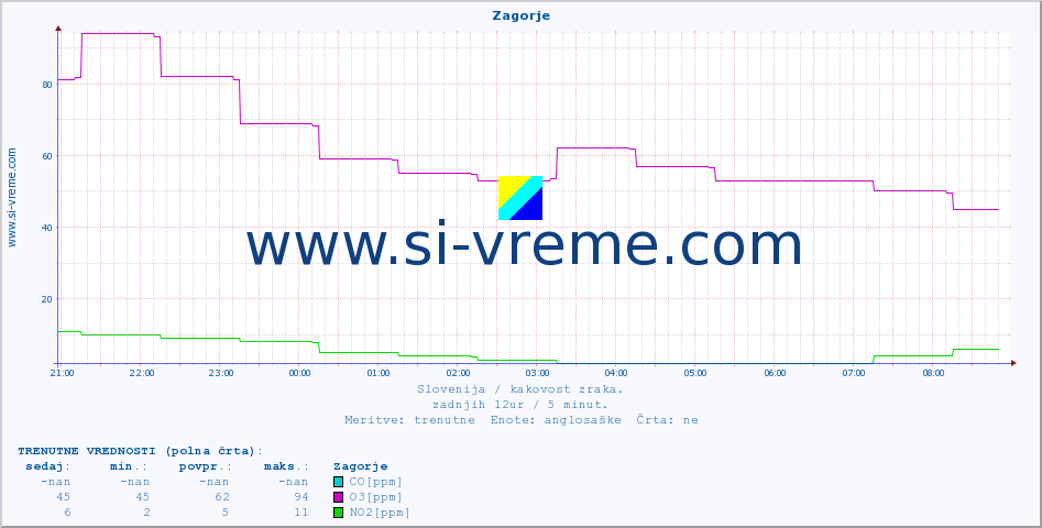 POVPREČJE :: Zagorje :: SO2 | CO | O3 | NO2 :: zadnji dan / 5 minut.