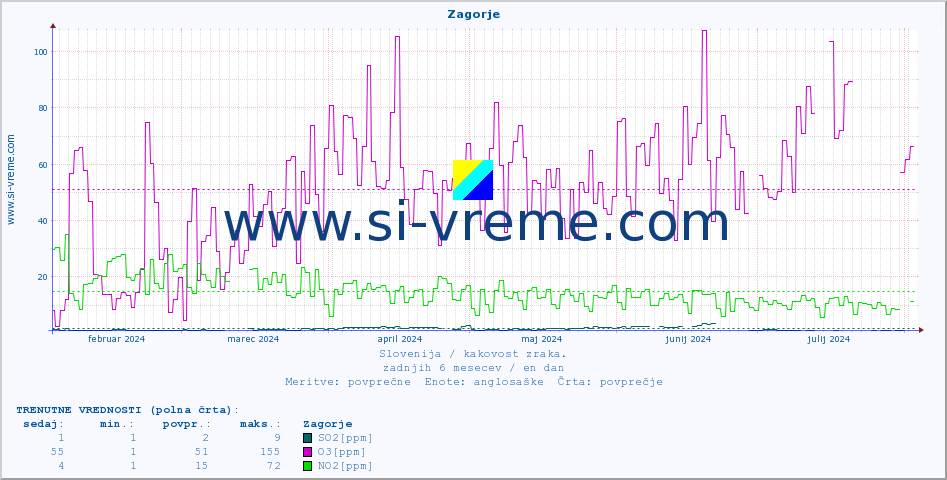 POVPREČJE :: Zagorje :: SO2 | CO | O3 | NO2 :: zadnje leto / en dan.