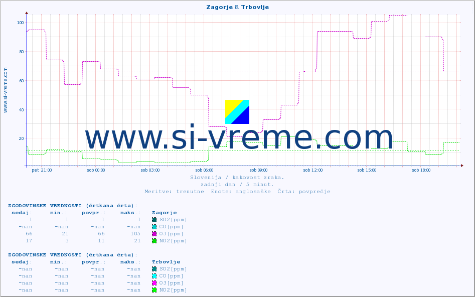 POVPREČJE :: Zagorje & Trbovlje :: SO2 | CO | O3 | NO2 :: zadnji dan / 5 minut.