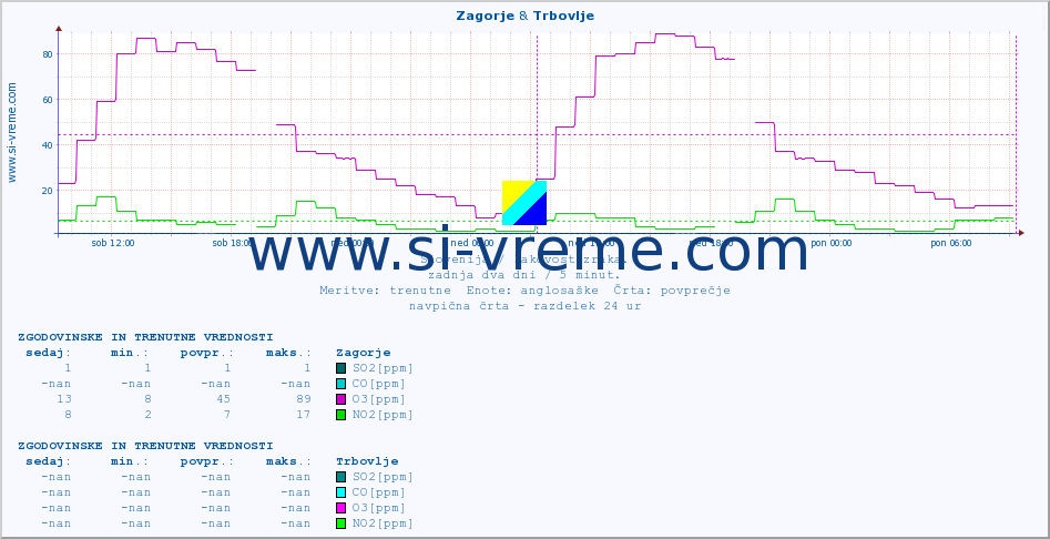 POVPREČJE :: Zagorje & Trbovlje :: SO2 | CO | O3 | NO2 :: zadnja dva dni / 5 minut.