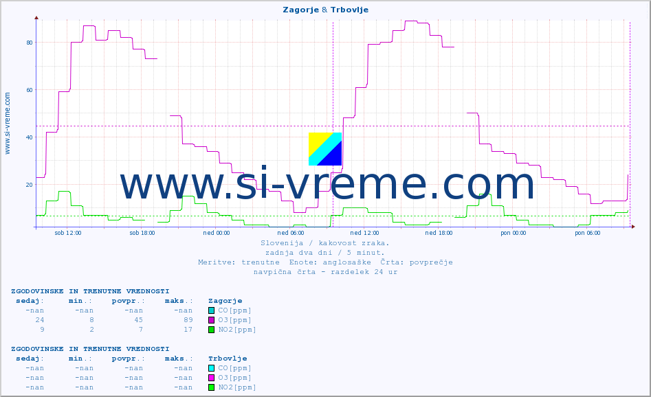 POVPREČJE :: Zagorje & Trbovlje :: SO2 | CO | O3 | NO2 :: zadnja dva dni / 5 minut.
