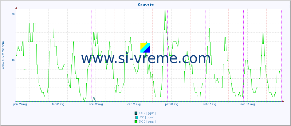 POVPREČJE :: Zagorje :: SO2 | CO | O3 | NO2 :: zadnji teden / 30 minut.