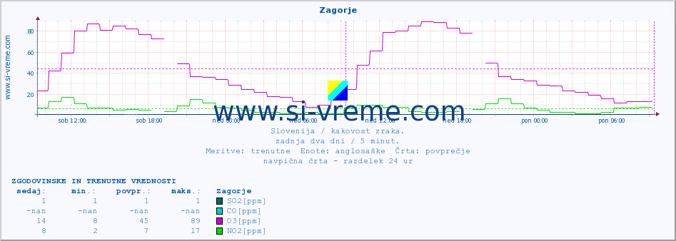 POVPREČJE :: Zagorje :: SO2 | CO | O3 | NO2 :: zadnja dva dni / 5 minut.