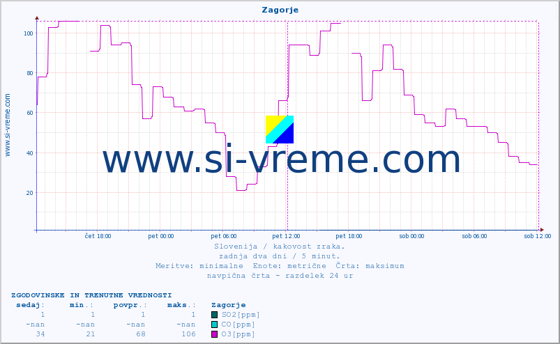 POVPREČJE :: Zagorje :: SO2 | CO | O3 | NO2 :: zadnja dva dni / 5 minut.