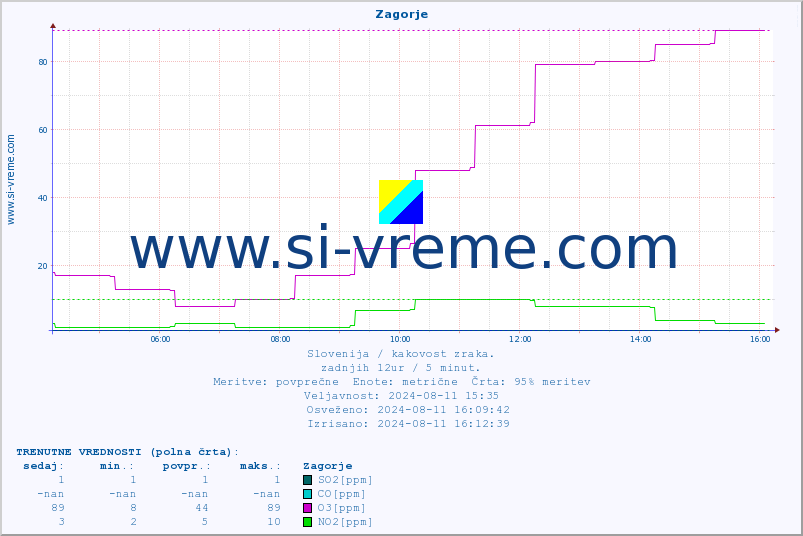 POVPREČJE :: Zagorje :: SO2 | CO | O3 | NO2 :: zadnji dan / 5 minut.