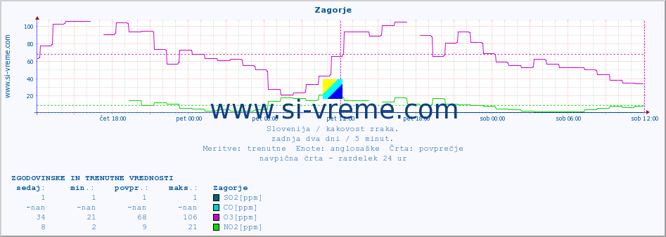 POVPREČJE :: Zagorje :: SO2 | CO | O3 | NO2 :: zadnja dva dni / 5 minut.