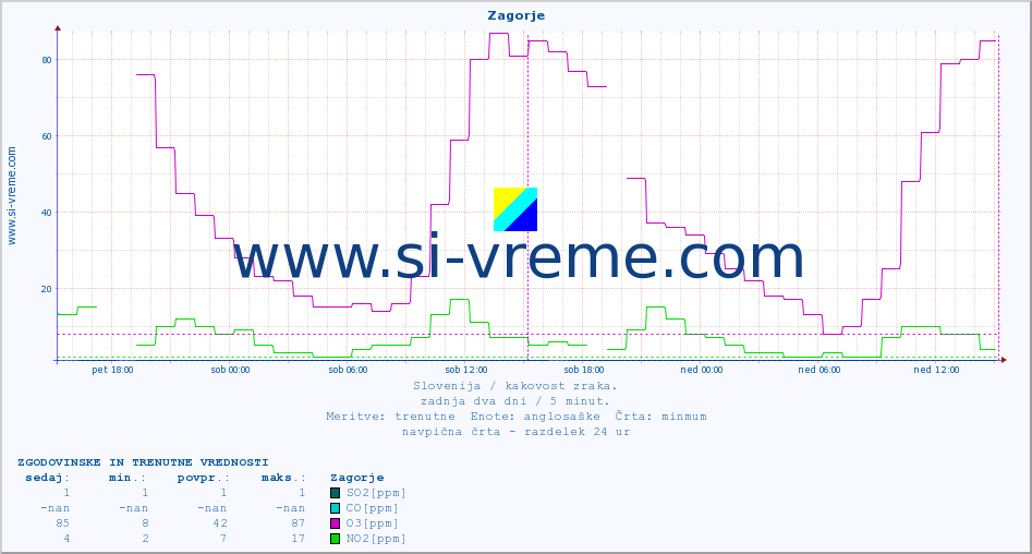POVPREČJE :: Zagorje :: SO2 | CO | O3 | NO2 :: zadnja dva dni / 5 minut.