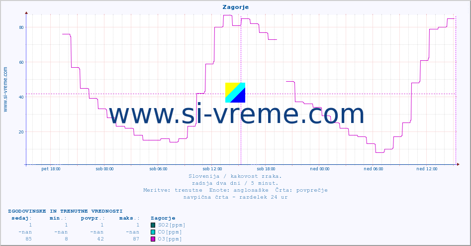 POVPREČJE :: Zagorje :: SO2 | CO | O3 | NO2 :: zadnja dva dni / 5 minut.
