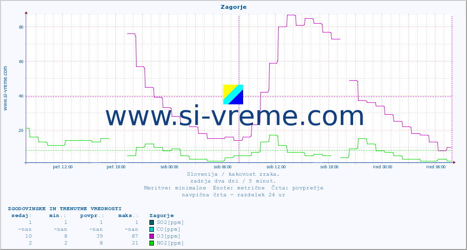 POVPREČJE :: Zagorje :: SO2 | CO | O3 | NO2 :: zadnja dva dni / 5 minut.