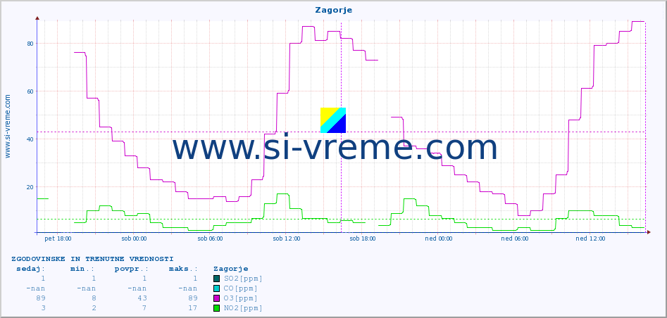 POVPREČJE :: Zagorje :: SO2 | CO | O3 | NO2 :: zadnja dva dni / 5 minut.