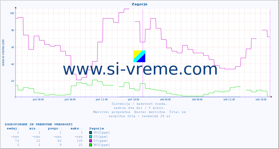 POVPREČJE :: Zagorje :: SO2 | CO | O3 | NO2 :: zadnja dva dni / 5 minut.