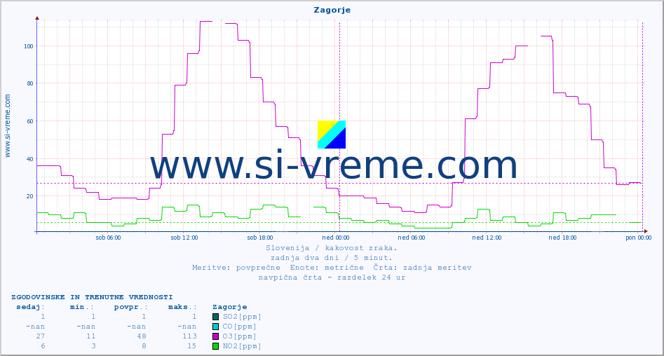 POVPREČJE :: Zagorje :: SO2 | CO | O3 | NO2 :: zadnja dva dni / 5 minut.