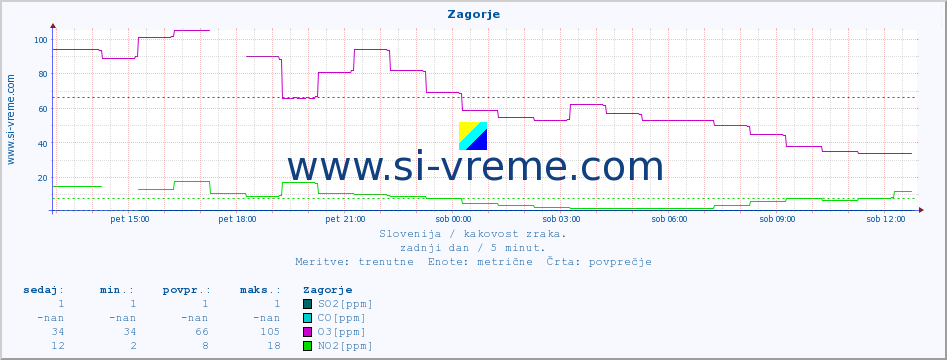 POVPREČJE :: Zagorje :: SO2 | CO | O3 | NO2 :: zadnji dan / 5 minut.