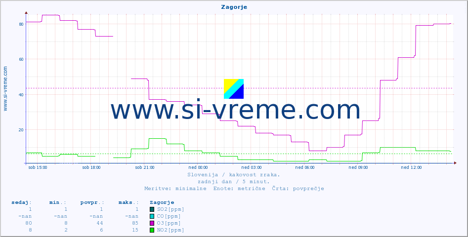 POVPREČJE :: Zagorje :: SO2 | CO | O3 | NO2 :: zadnji dan / 5 minut.