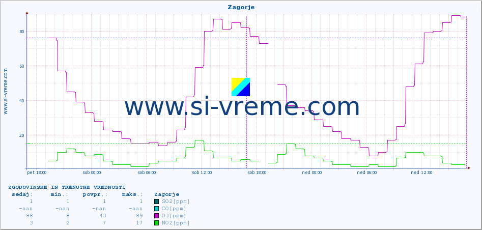POVPREČJE :: Zagorje :: SO2 | CO | O3 | NO2 :: zadnja dva dni / 5 minut.