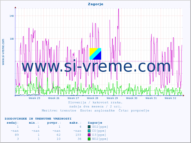 POVPREČJE :: Zagorje :: SO2 | CO | O3 | NO2 :: zadnja dva meseca / 2 uri.