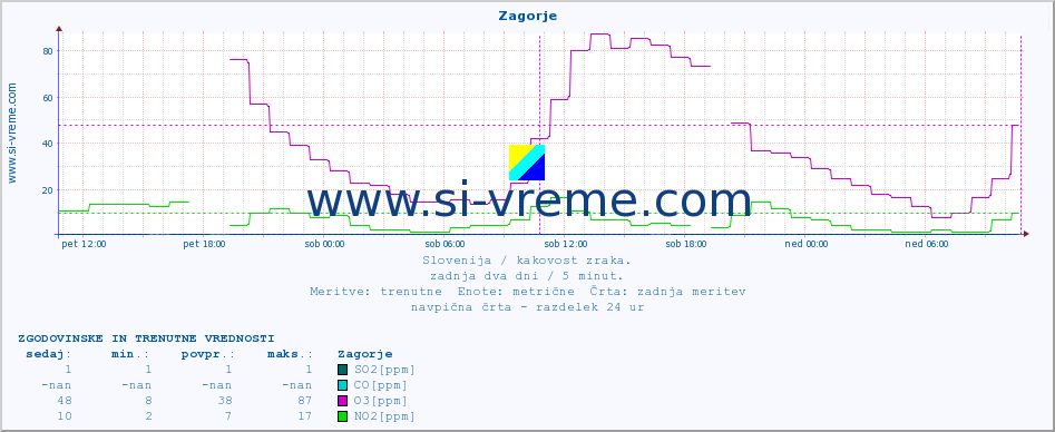 POVPREČJE :: Zagorje :: SO2 | CO | O3 | NO2 :: zadnja dva dni / 5 minut.