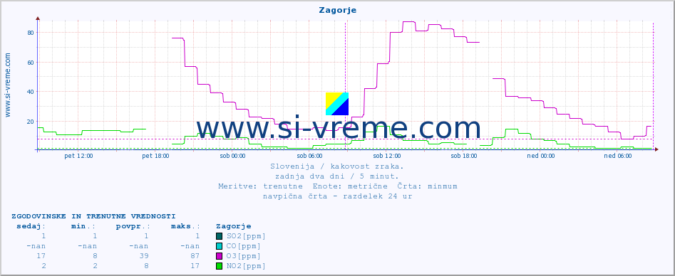 POVPREČJE :: Zagorje :: SO2 | CO | O3 | NO2 :: zadnja dva dni / 5 minut.