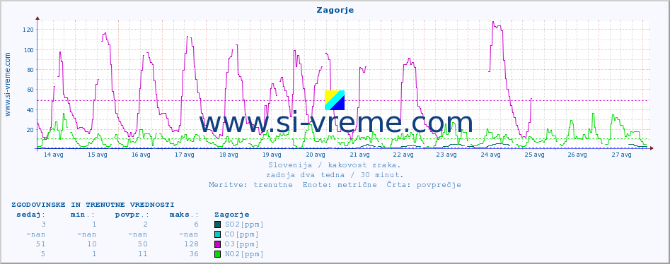 POVPREČJE :: Zagorje :: SO2 | CO | O3 | NO2 :: zadnja dva tedna / 30 minut.