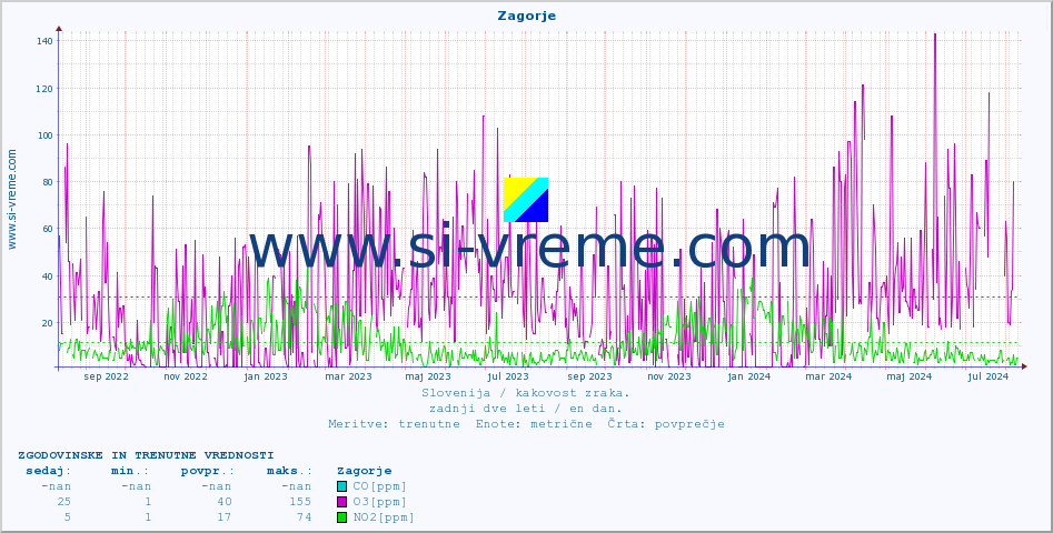 POVPREČJE :: Zagorje :: SO2 | CO | O3 | NO2 :: zadnji dve leti / en dan.