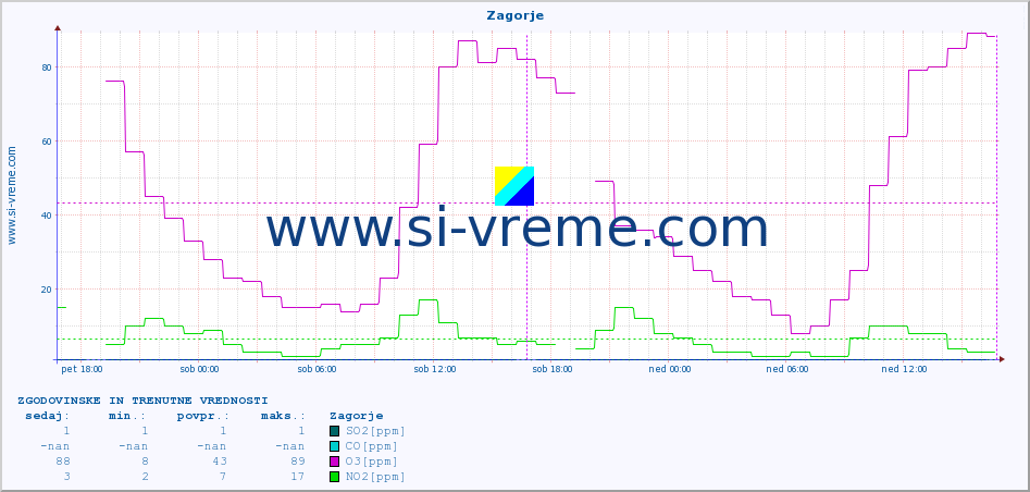 POVPREČJE :: Zagorje :: SO2 | CO | O3 | NO2 :: zadnja dva dni / 5 minut.