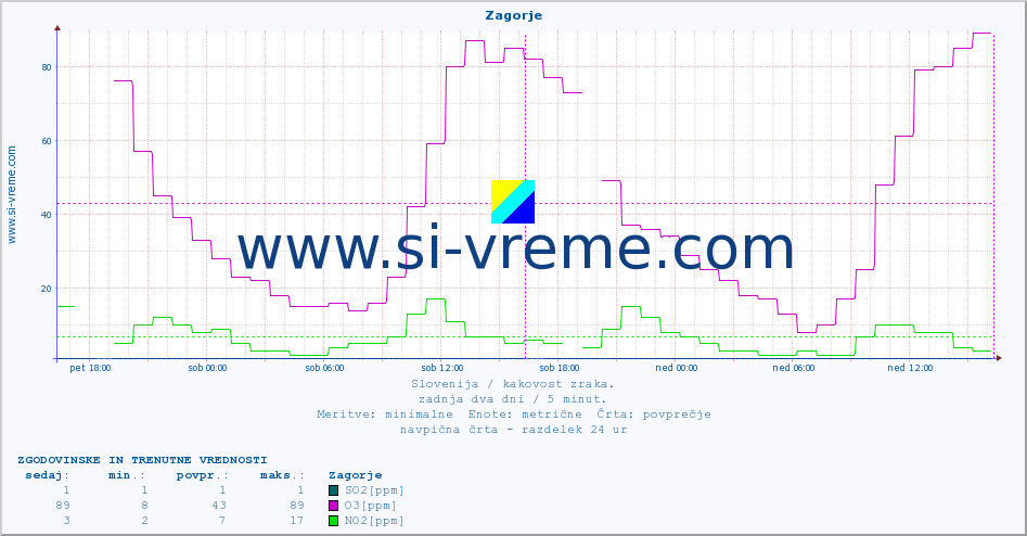POVPREČJE :: Zagorje :: SO2 | CO | O3 | NO2 :: zadnja dva dni / 5 minut.