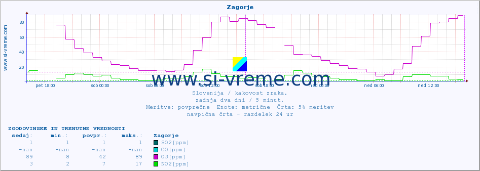 POVPREČJE :: Zagorje :: SO2 | CO | O3 | NO2 :: zadnja dva dni / 5 minut.