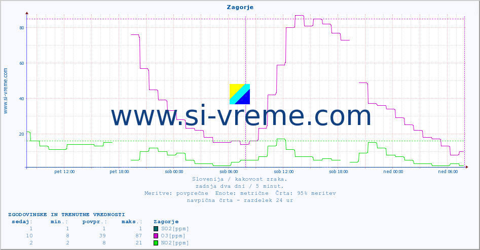 POVPREČJE :: Zagorje :: SO2 | CO | O3 | NO2 :: zadnja dva dni / 5 minut.