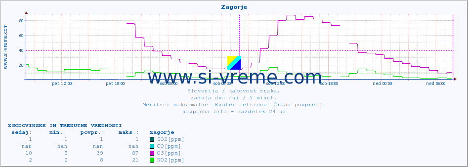 POVPREČJE :: Zagorje :: SO2 | CO | O3 | NO2 :: zadnja dva dni / 5 minut.