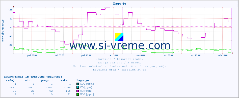 POVPREČJE :: Zagorje :: SO2 | CO | O3 | NO2 :: zadnja dva dni / 5 minut.