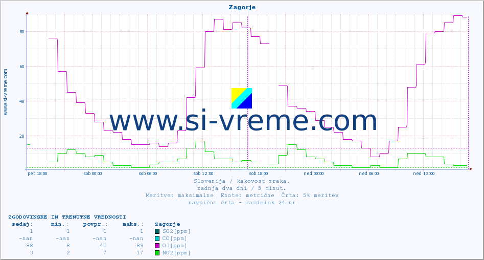 POVPREČJE :: Zagorje :: SO2 | CO | O3 | NO2 :: zadnja dva dni / 5 minut.